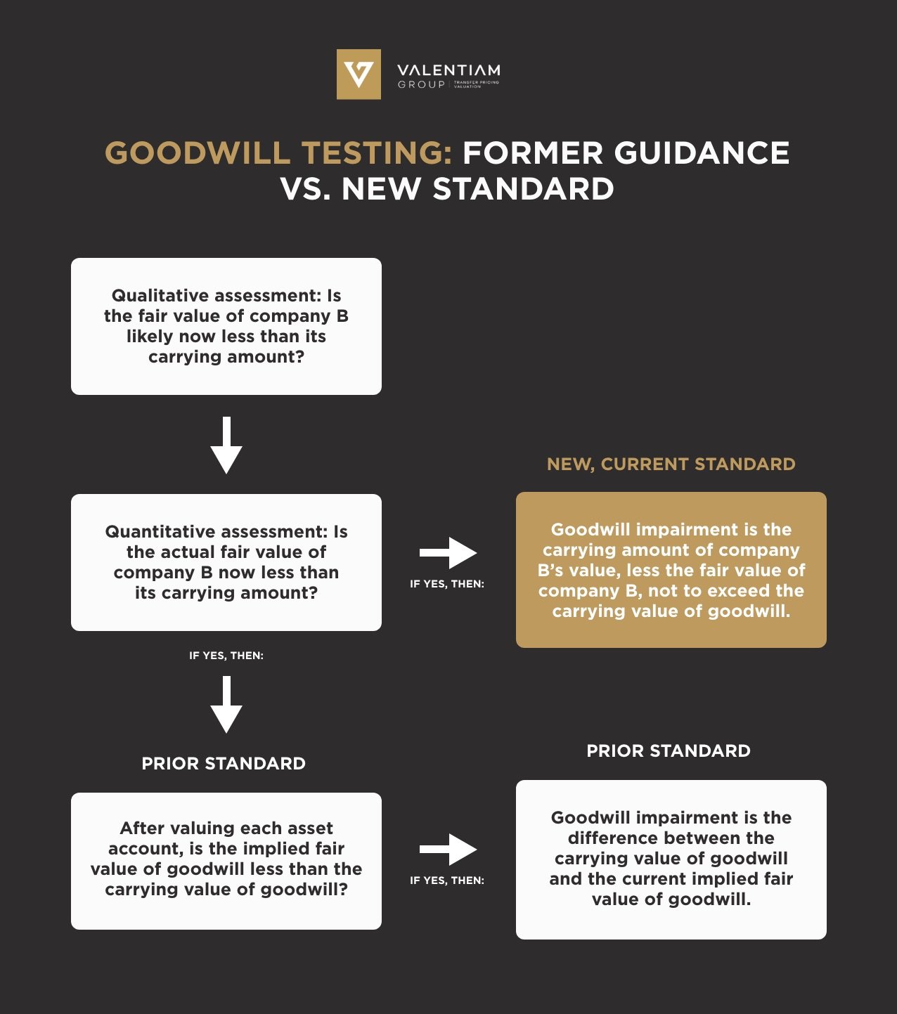 Goodwill testing: former guidance vs. new standard