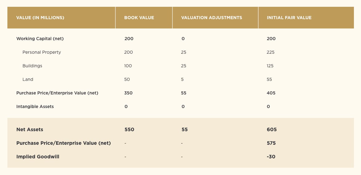 Valuation table 1: Implied goodwill = -30