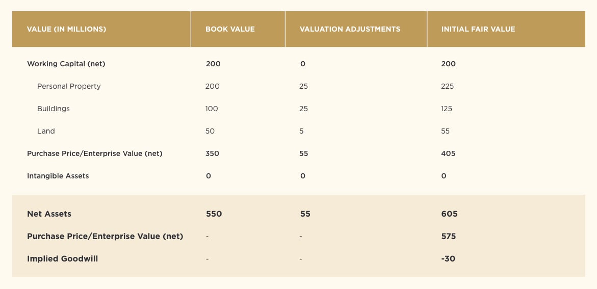 Valuation table 1: Implied goodwill = -30