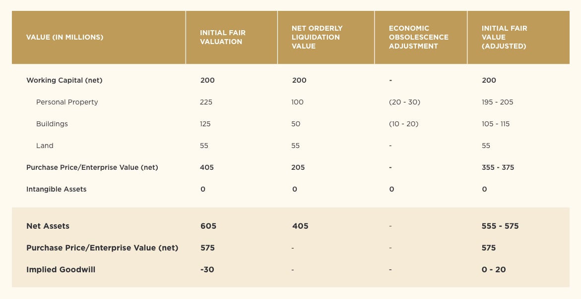 Valuation table 2: Implied goodwill = 0 - 20