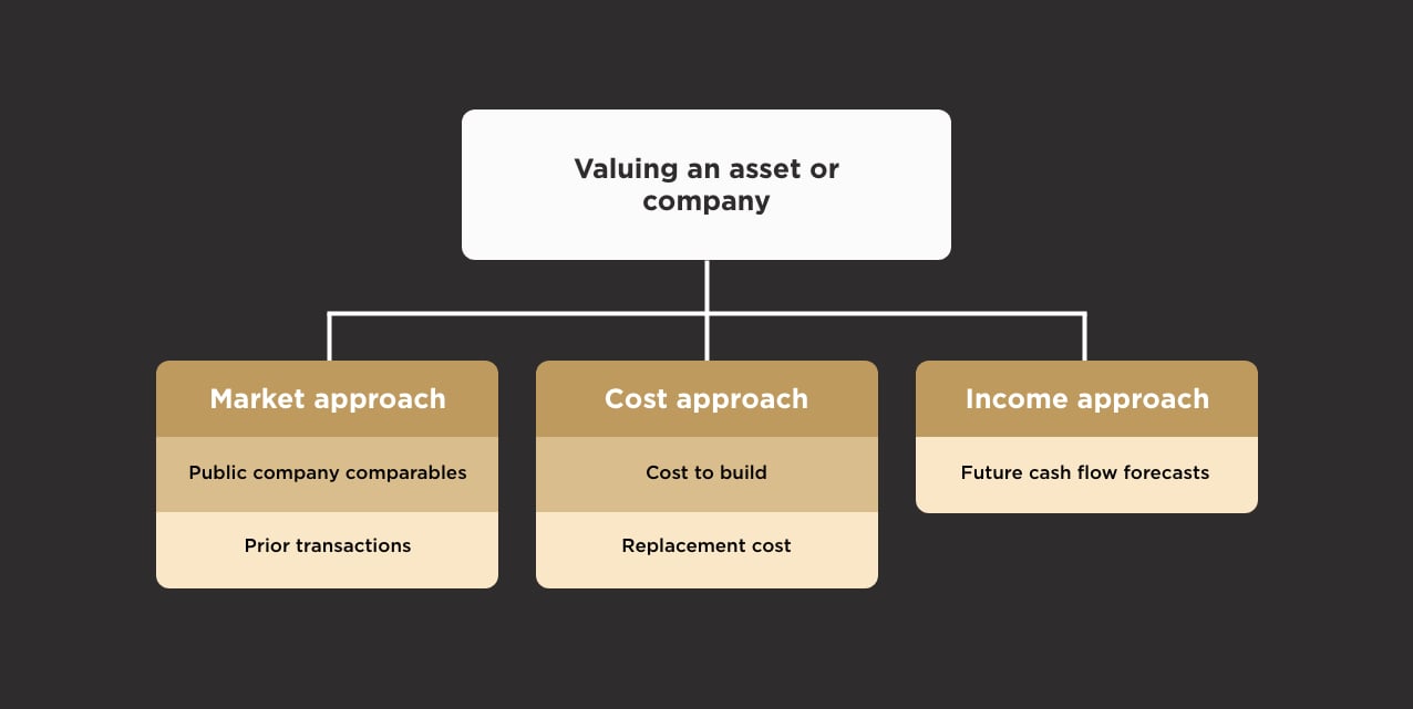 Valuation methods